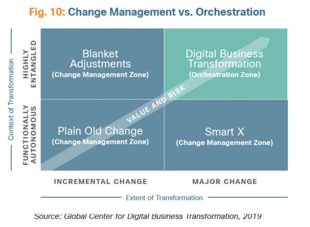 Matrix showing four zones of change: Blanket Adjustments, Digital Business Transformation, Plain Old Change, and Smart X, mapped by extent and context of transformation.